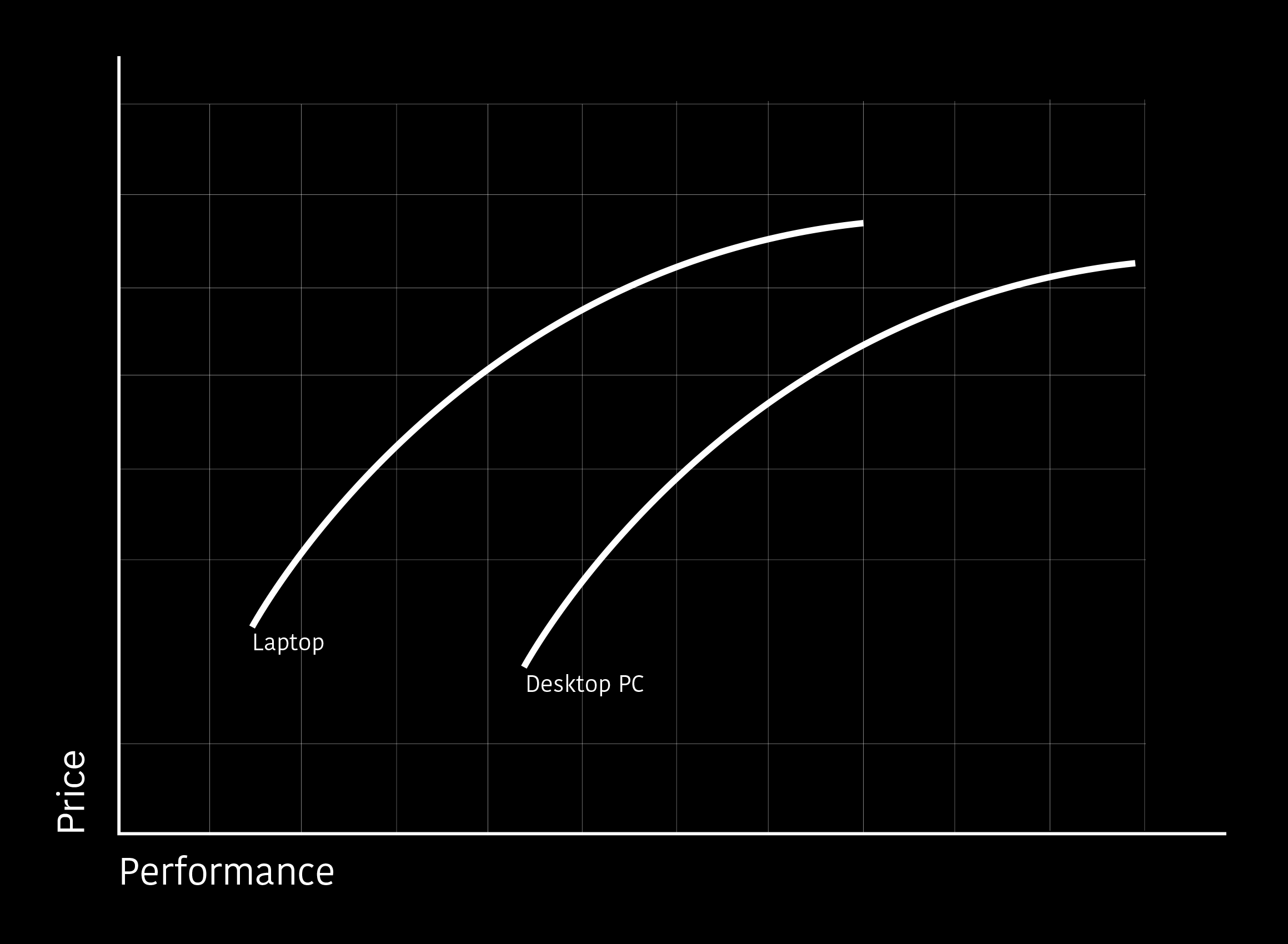 Rough Diagramm more some kind of Illustration which compares Desktops PCs and Laptops