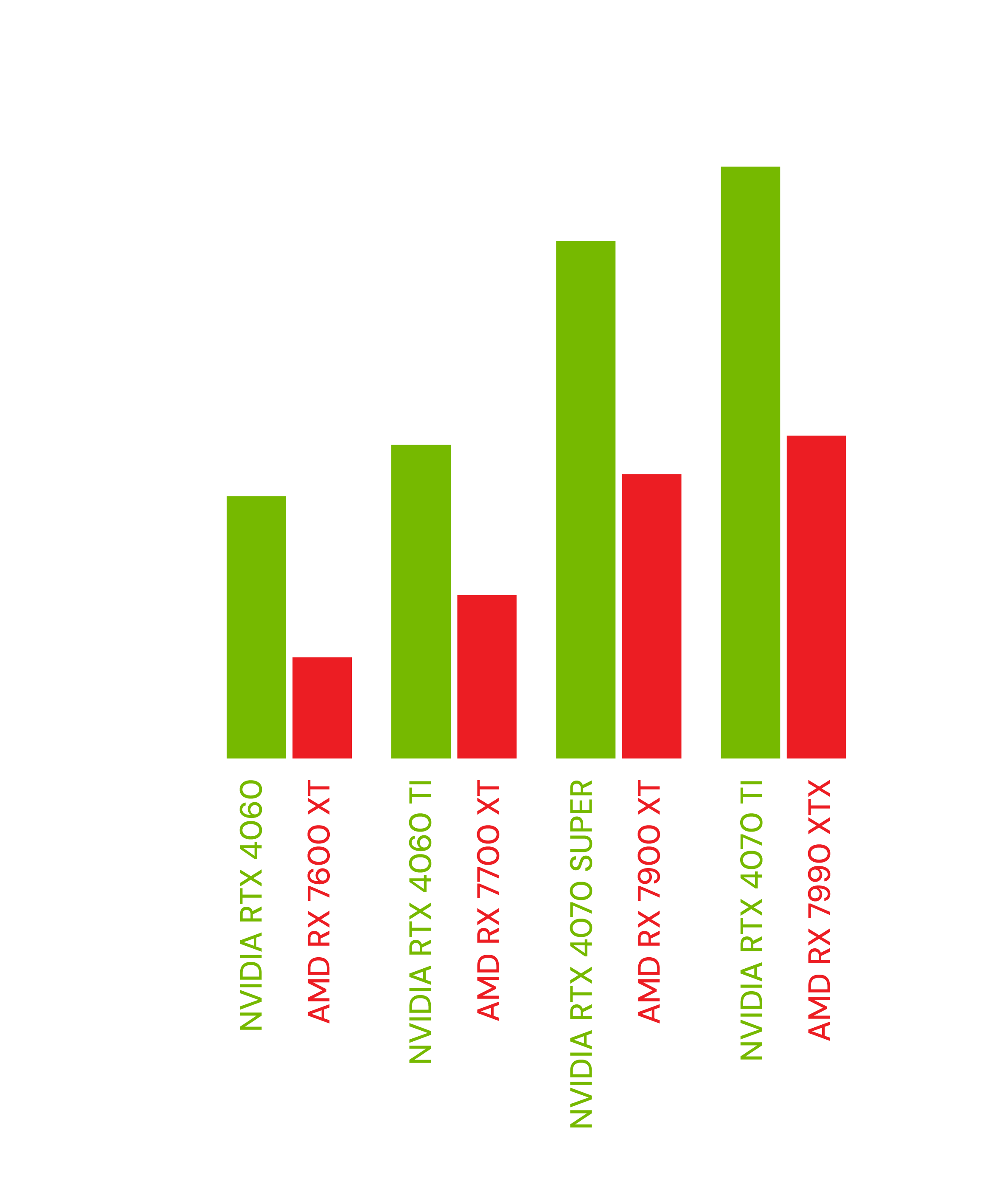 Diagram Comparing the Performance for Blender between different GPUs from Nvidia, AMD and Apple.